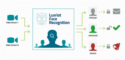 Luxriot FR Module