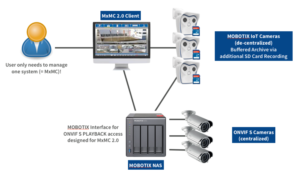 Mobotix NAS Diagram