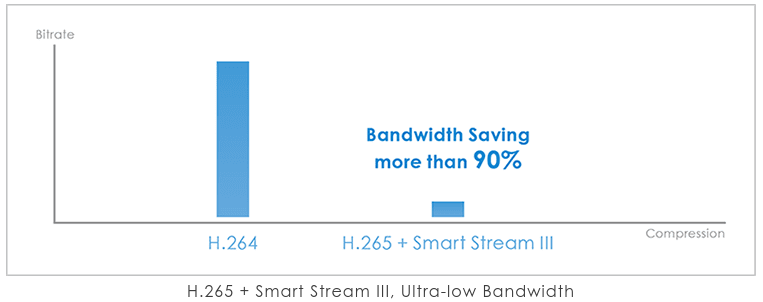 Smart Stream III