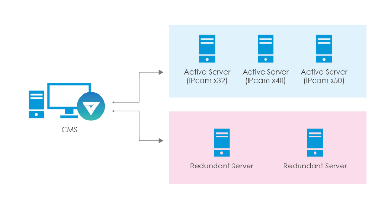 VAST2 CMS Failover